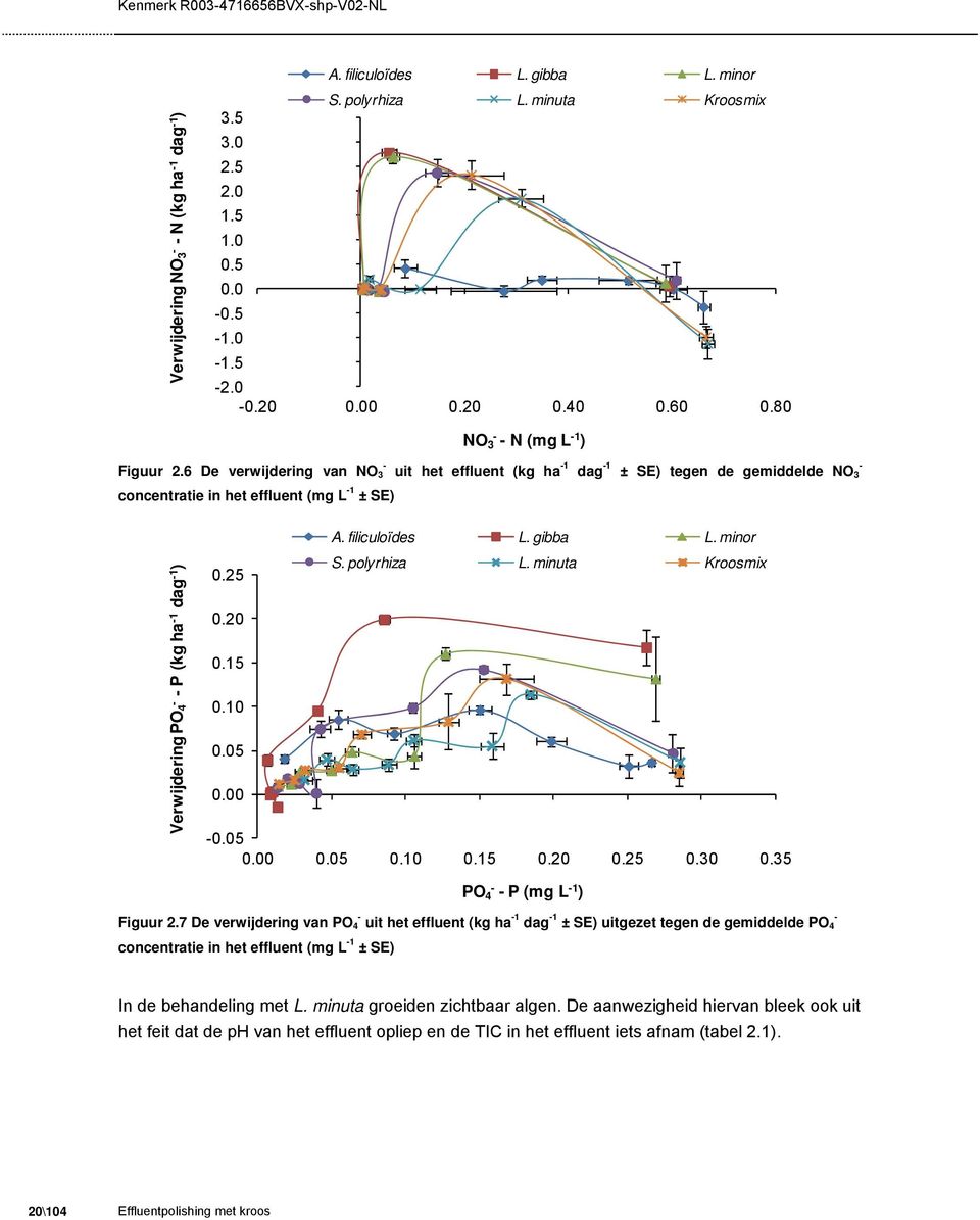 6 De verwijdering van NO 3 uit het effluent (kg ha -1 dag -1 - ± SE) tegen de gemiddelde NO 3 concentratie in het effluent (mg L -1 ± SE) Verwijdering PO 4 - -P (kg ha -1 dag -1 ) A. filiculoïdes L.