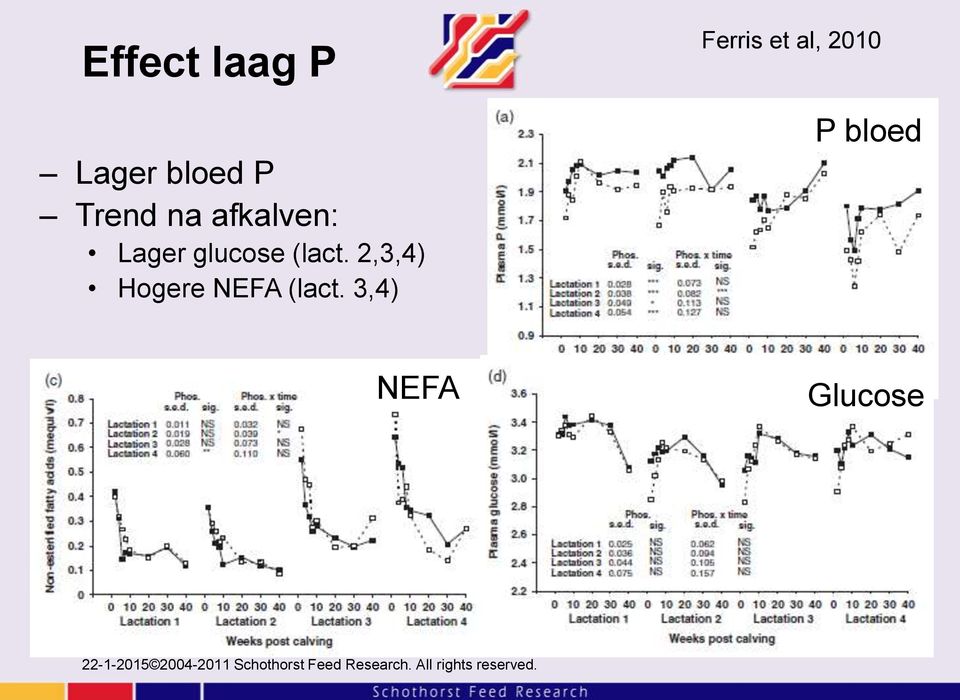 3,4) Ferris et al, 2010 P bloed NEFA Glucose