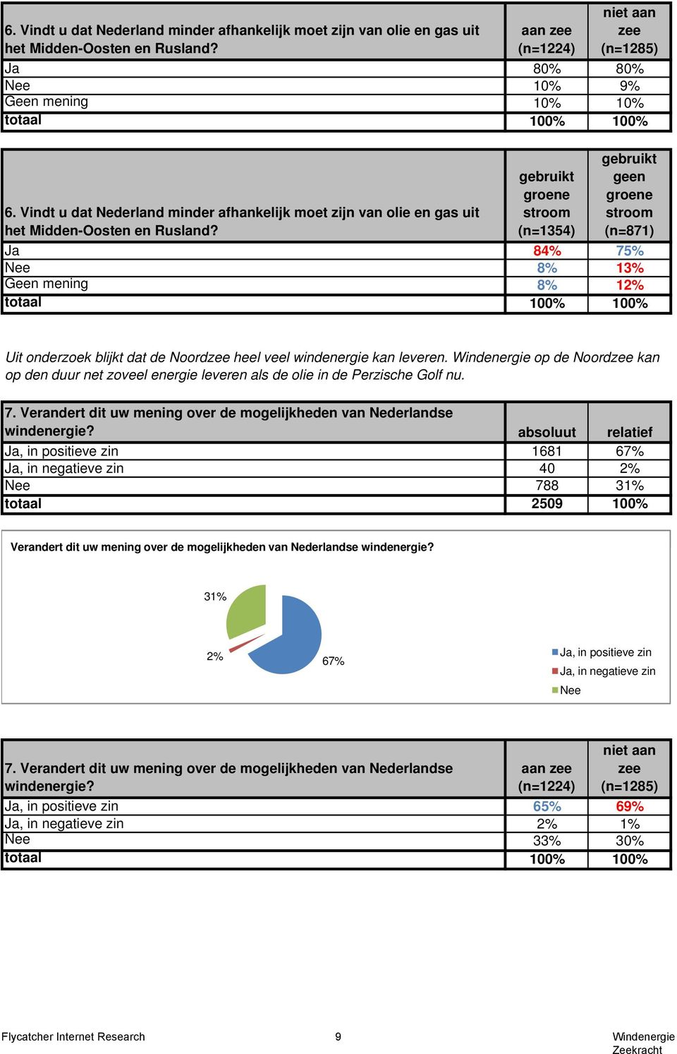 (n=1354) geen (n=871) Ja 84% 75% Nee 8% 13% Geen mening 8% 12% Uit onderzoek blijkt dat de Noordzee heel veel windenergie kan leveren.