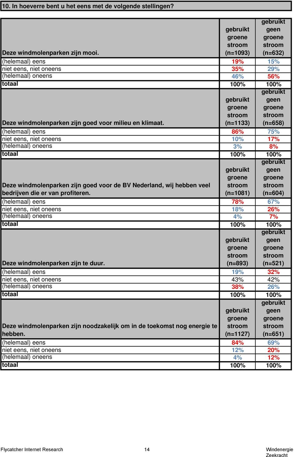 (n=1133) geen (n=658) (helemaal) eens 86% 75% niet eens, niet oneens 10% 17% (helemaal) oneens 3% 8% Deze windmolenparken zijn goed voor de BV Nederland, wij hebben veel bedrijven die er van