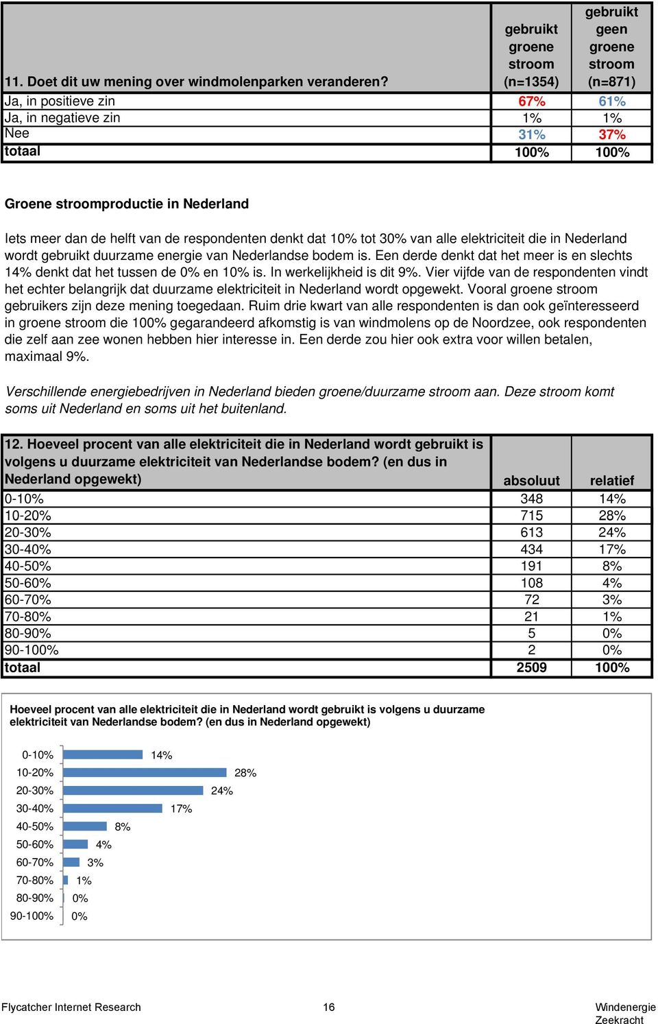 elektriciteit die in Nederland wordt duurzame energie van Nederlandse bodem is. Een derde denkt dat het meer is en slechts 14% denkt dat het tussen de 0% en 10% is. In werkelijkheid is dit 9%.