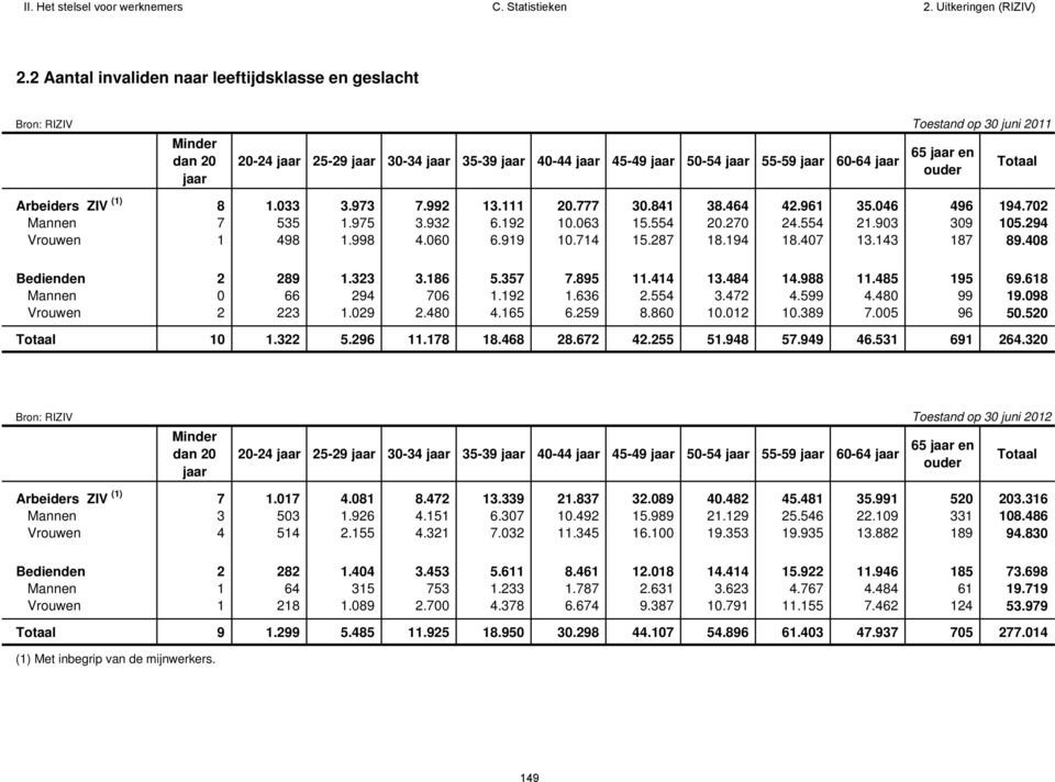 294 Vrouwen 1 498 1.998 4.060 6.919 10.714 15.287 18.194 18.407 13.143 187 89.408 Bedienden 2 289 1.323 3.186 5.357 7.895 11.414 13.484 14.988 11.485 195 69.618 Mannen 0 66 294 706 1.192 1.636 2.