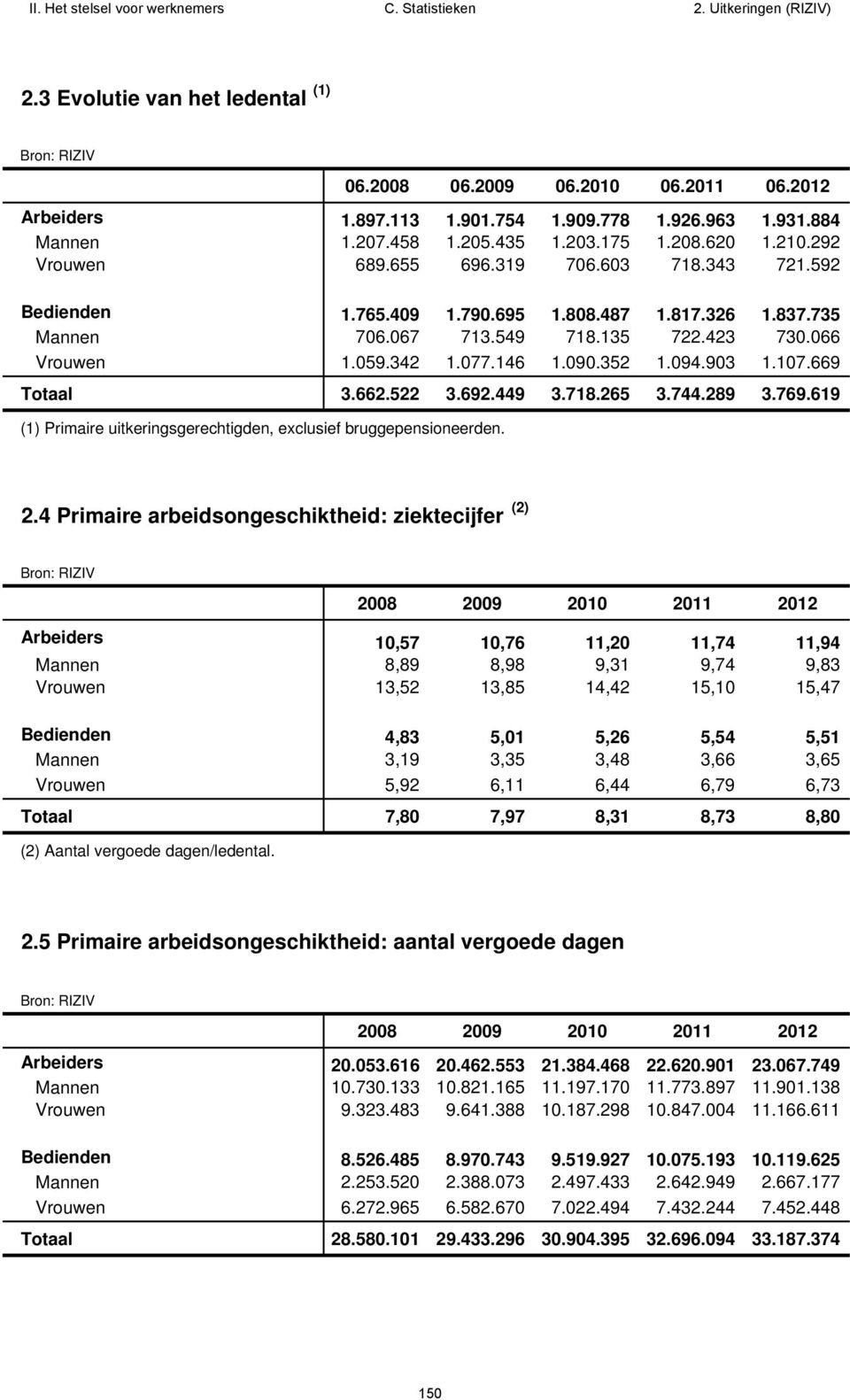 094.903 1.107.669 Totaal 3.662.522 3.692.449 3.718.265 3.744.289 3.769.619 (1) Primaire uitkeringsgerechtigden, exclusief bruggepensioneerden. 2.