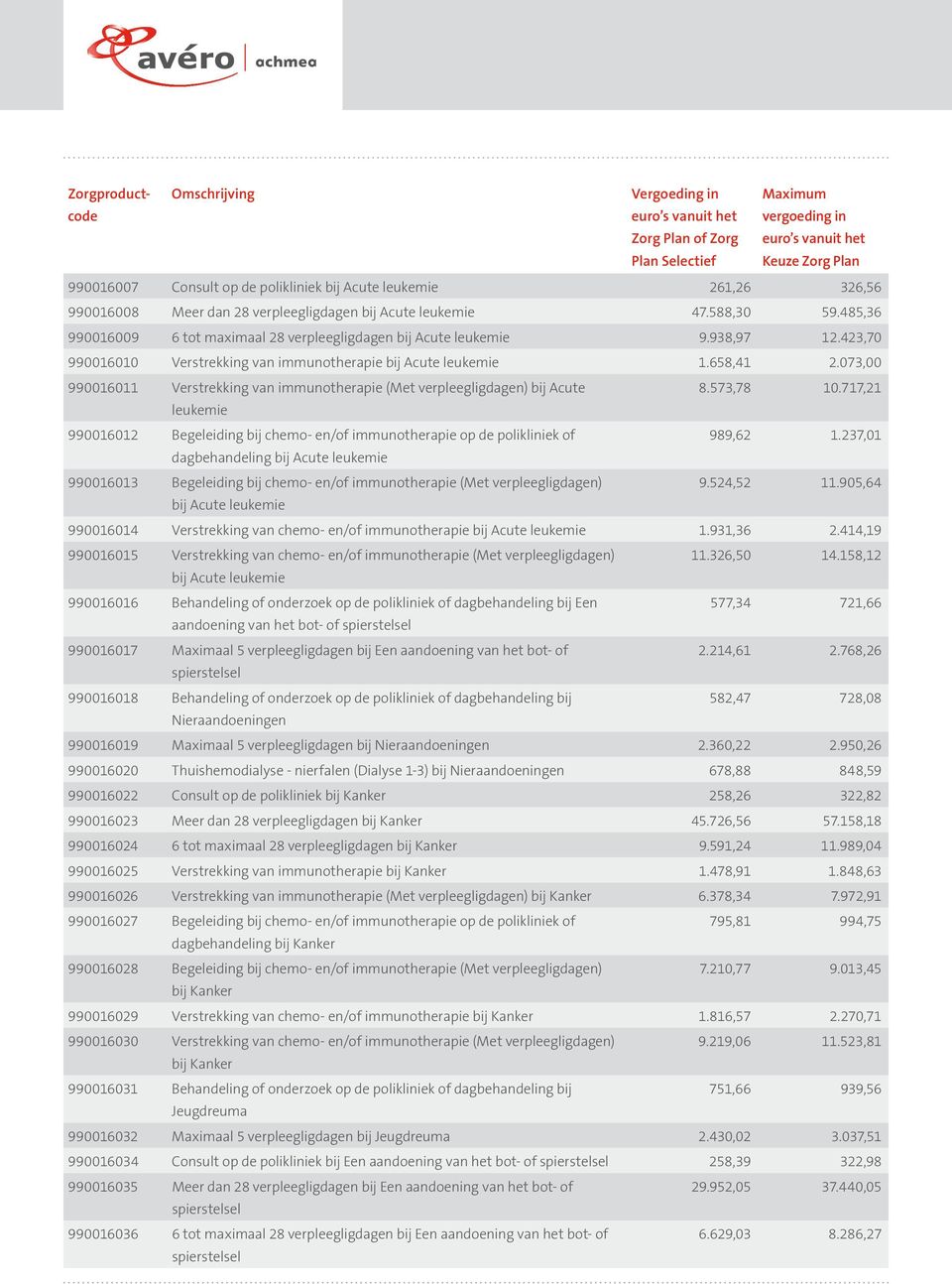 073,00 990016011 Verstrekking van immunotherapie (Met verpleegligdagen) bij Acute 8.573,78 10.717,21 leukemie 990016012 Begeleiding bij chemo- en/of immunotherapie op de polikliniek of 989,62 1.