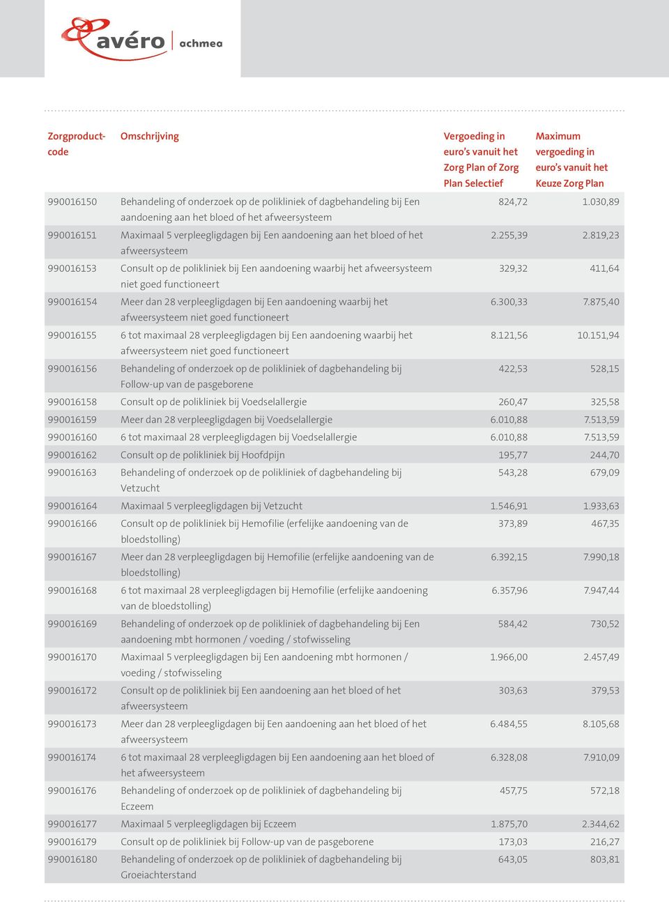 819,23 afweersysteem 990016153 Consult op de polikliniek bij Een aandoening waarbij het afweersysteem 329,32 411,64 niet goed functioneert 990016154 Meer dan 28 verpleegligdagen bij Een aandoening