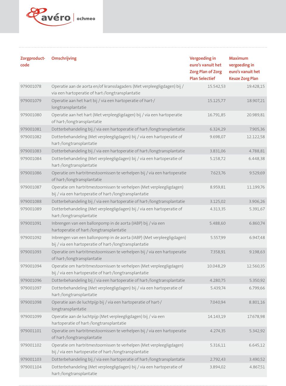 907,21 longtransplantatie 979001080 Operatie aan het hart (Met verpleegligdagen) bij / via een hartoperatie 16.791,85 20.