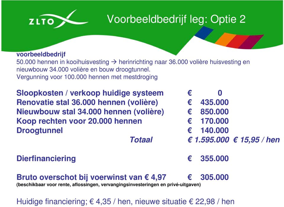 000 Nieuwbouw stal 34.000 hennen (volière) 850.000 Koop rechten voor 20.000 hennen 170.000 Droogtunnel 140.000 Totaal 1.595.000 15,95 / hen Dierfinanciering 355.