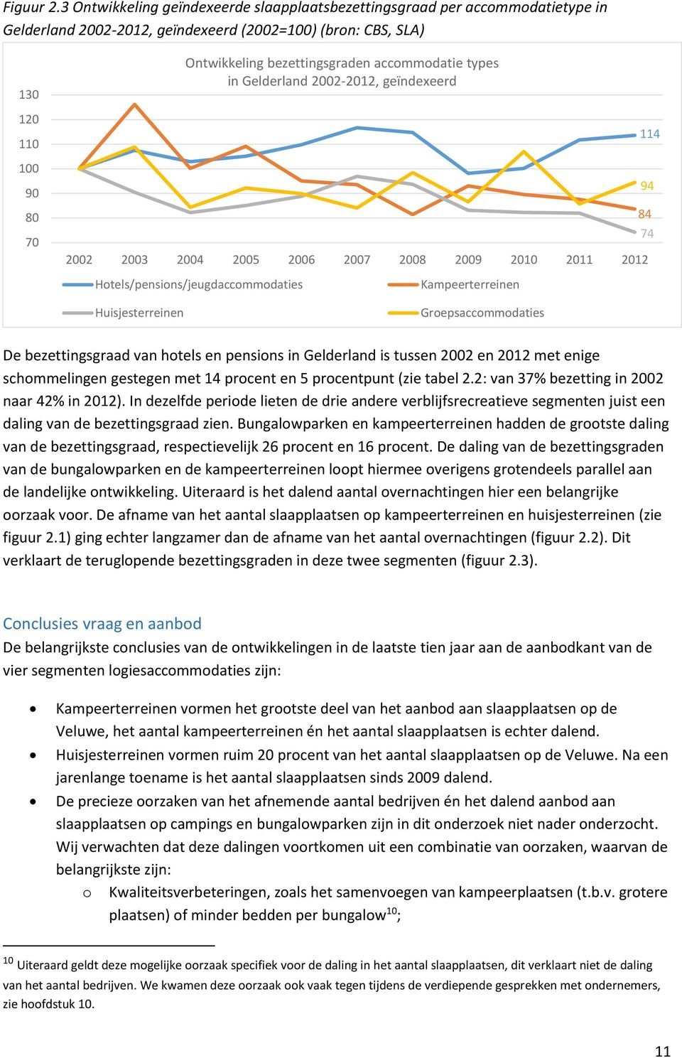 Gelderland 2002-2012, geïndexeerd 120 110 100 90 80 70 2002 2003 2004 2005 2006 2007 2008 2009 2010 2011 2012 114 94 84 74 Hotels/pensions/jeugdaccommodaties Huisjesterreinen Kampeerterreinen