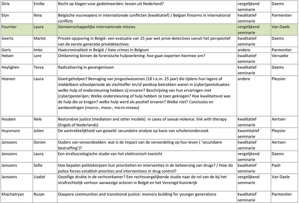 missies vergelijkend Geerts Marlot Private opsporing in België: een evaluatie van 25 jaar wet privé-detectives vanuit het perspectief kwalitatief van de eerste generatie privédetectives Goris Imke