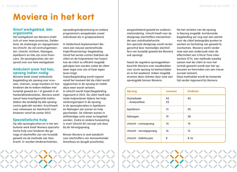 Ambulant waar het kan, opvang indien nodig Moviera biedt zowel ambulante begeleiding als opvang voor vrouwen, mannen, jonge moeders en hun kinderen die te maken hebben met huiselijk geweld en / of