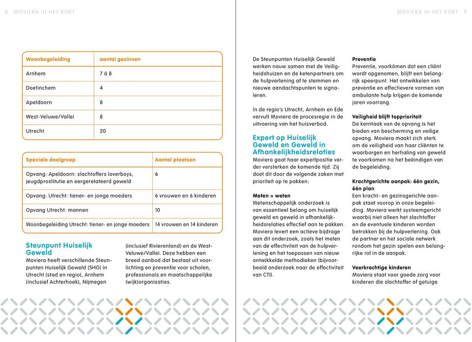 eergerelateerd geweld Opvang: Utrecht: tiener- en jonge moeders Opvang Utrecht: mannen 10 Woonbegeleiding Utrecht: tiener- en jonge moeders Aantal plaatsen 6 vrouwen en 6 kinderen 14 vrouwen en 14