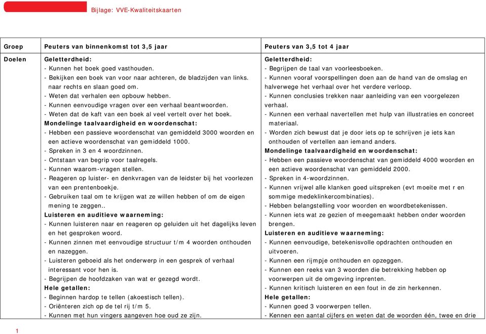 Mondelinge taalvaardigheid en woordenschat: - Hebben een passieve woordenschat van gemiddeld 3000 woorden en een actieve woordenschat van gemiddeld 1000. - Spreken in 3 en 4 woordzinnen.