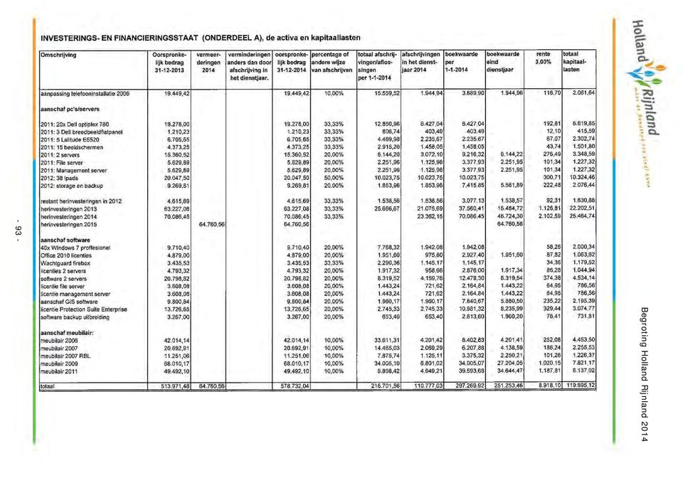 449,42 10,00% 15.559,52 aanschaf pc's/servers 2011: 20x Dell optiplex 780 19.278,00 19.278,00 33,33% 12.850,96 2011: 3 Dell breedbeeldflatpanel 1.210,23 1.