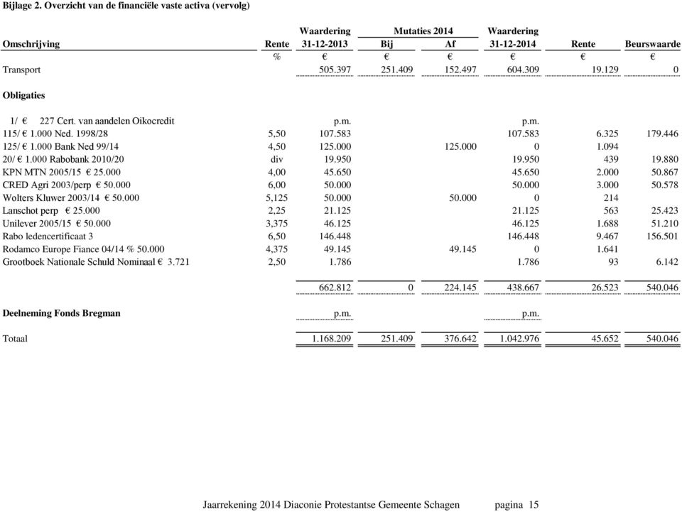 000 Rabobank 2010/20 div 19.950 19.950 439 19.880 KPN MTN 2005/15 25.000 4,00 45.650 45.650 2.000 50.867 CRED Agri 2003/perp 50.000 6,00 50.000 50.000 3.000 50.578 Wolters Kluwer 2003/14 50.