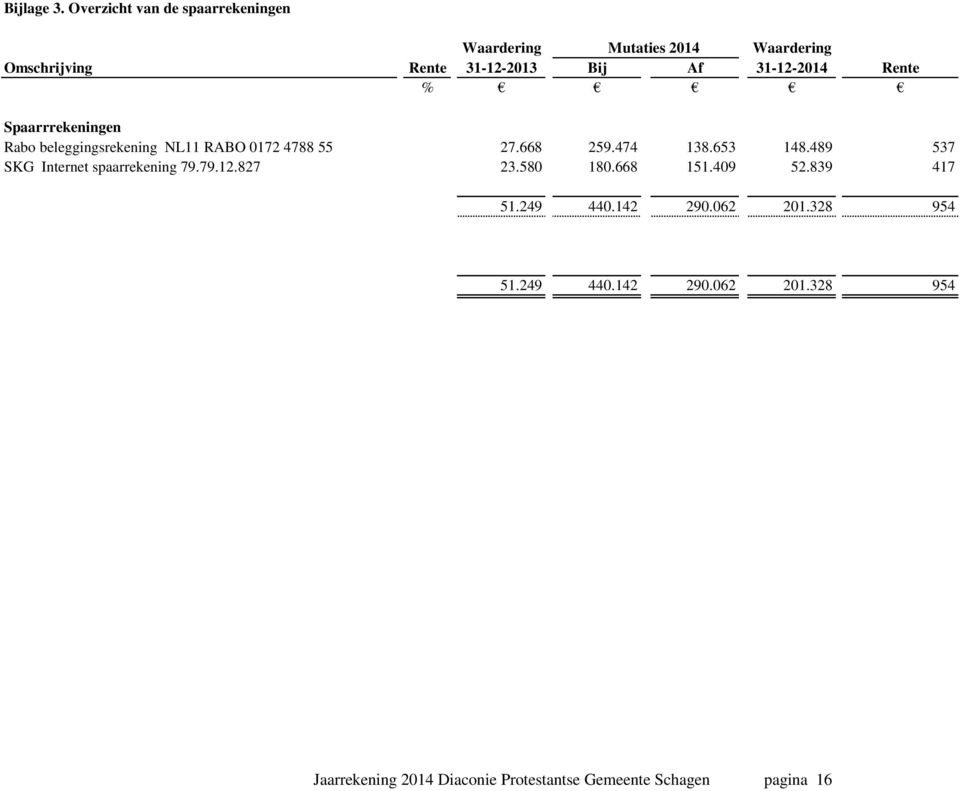 31-12-2014 Rente % Spaarrrekeningen Rabo beleggingsrekening NL11 RABO 0172 4788 55 27.668 259.474 138.653 148.