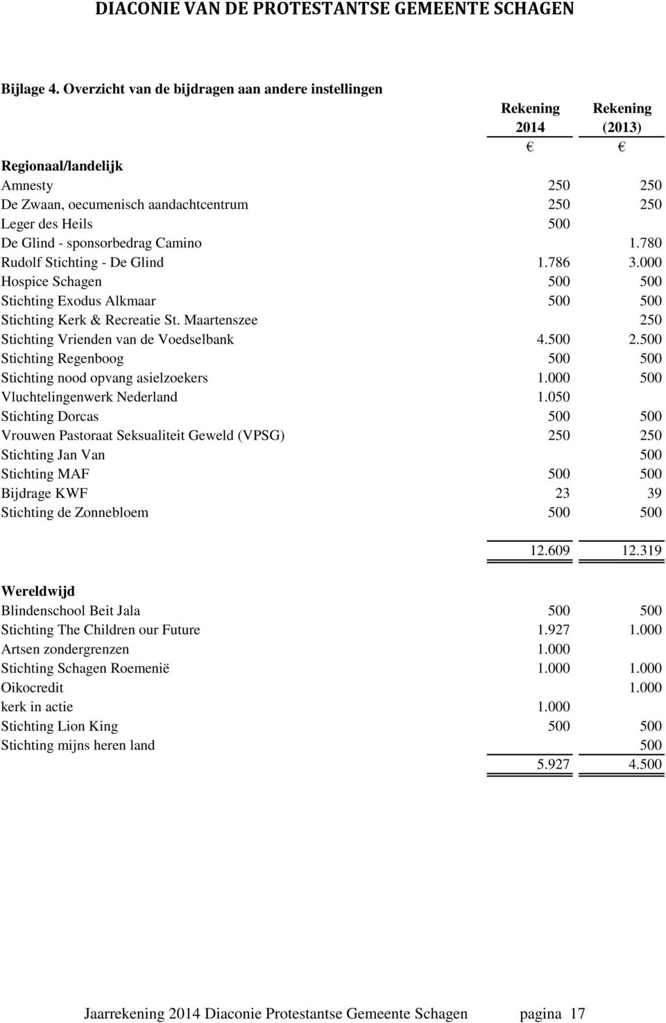 sponsorbedrag Camino 1.780 Rudolf Stichting - De Glind 1.786 3.000 Hospice Schagen 500 500 Stichting Exodus Alkmaar 500 500 Stichting Kerk & Recreatie St.