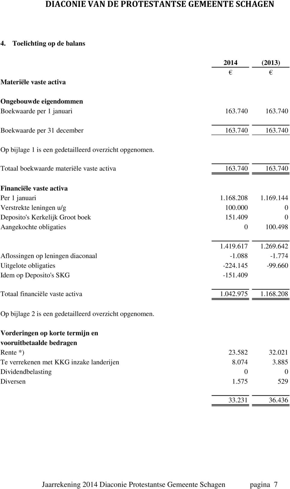 409 0 Aangekochte obligaties 0 100.498 1.419.617 1.269.642 Aflossingen op leningen diaconaal -1.088-1.774 Uitgelote obligaties -224.145-99.660 Idem op Deposito's SKG -151.