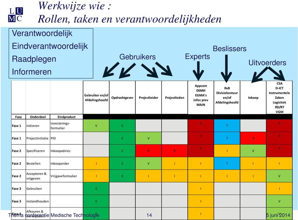 RD/RT VGM Fase 1 Initieren Investeringsformulier V E 1 1 R T 1 R Fase 1 Projectinitiatie PID 1 E V 1 R T R R Fase 2 Specificeren Inkoopadvies 1 E R R R I V R Fase 2 Bestellen Inkooporder I