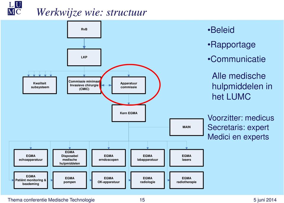 Voorzitter: medicus Secretaris: expert Medici en experts echoapparatuur Disposabel medische hulpmiddelen