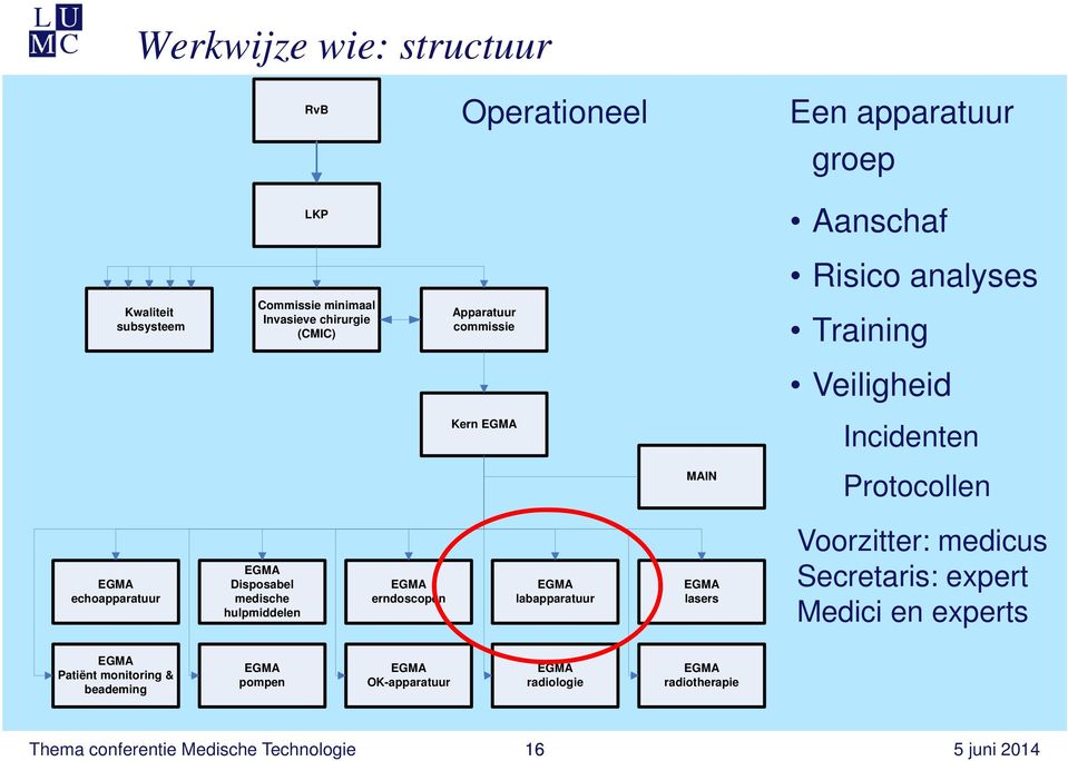 Protocollen echoapparatuur Disposabel medische hulpmiddelen erndoscopen labapparatuur lasers Voorzitter: medicus