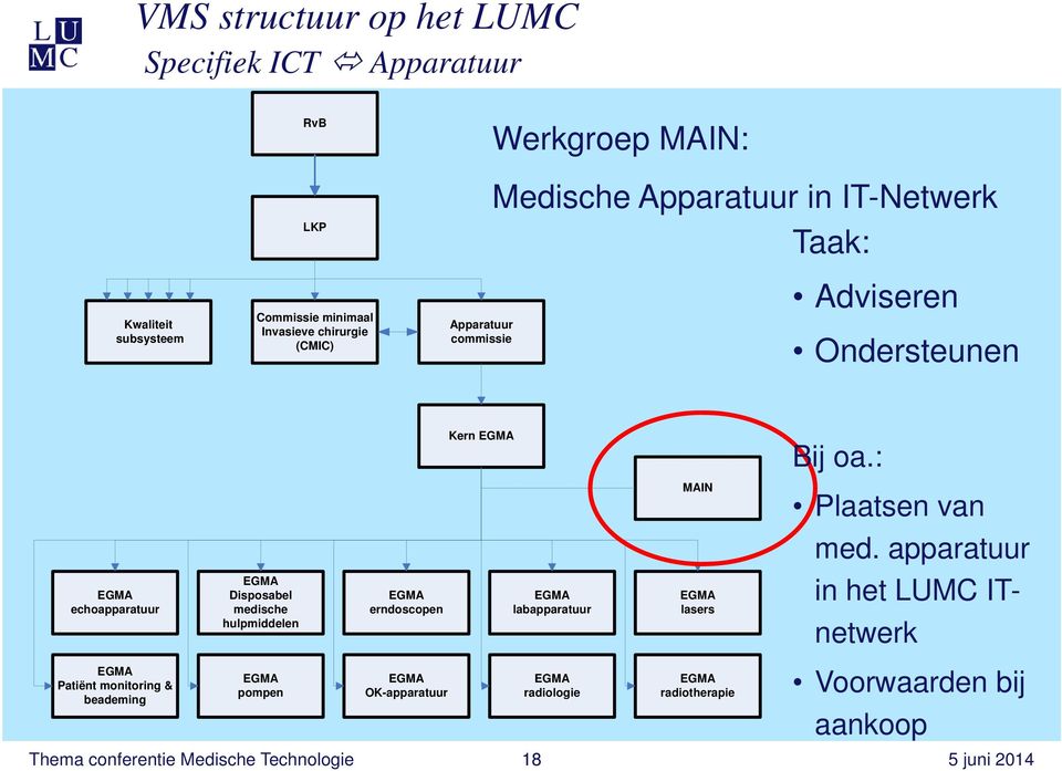 oa.: MAIN Plaatsen van med.