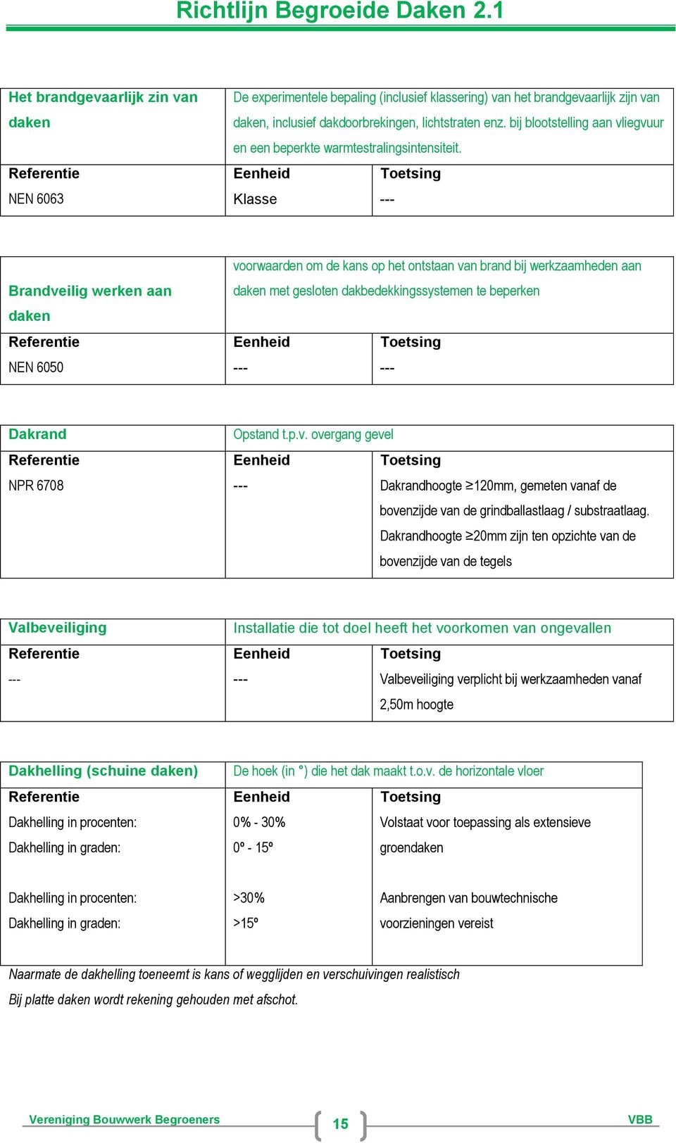 Klasse Brandveilig werken aan daken NEN 6050 voorwaarden om de kans op het ontstaan van brand bij werkzaamheden aan daken met gesloten dakbedekkingssystemen te beperken Dakrand NPR 6708 Opstand t.p.v. overgang gevel Dakrandhoogte 120mm, gemeten vanaf de bovenzijde van de grindballastlaag / substraatlaag.