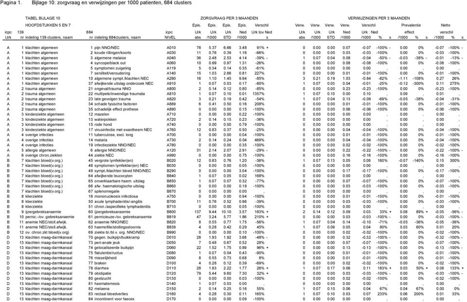 Verw. Verschil Prevalentie Netto icpc 139 684 icpc Urk Urk Urk Ned Urk tov Ned Urk Urk Urk Ned Urk : Ned effect verschil Urk nr indeling 139 clusters, naam nr indeling 684clusters, naam NIVEL abs