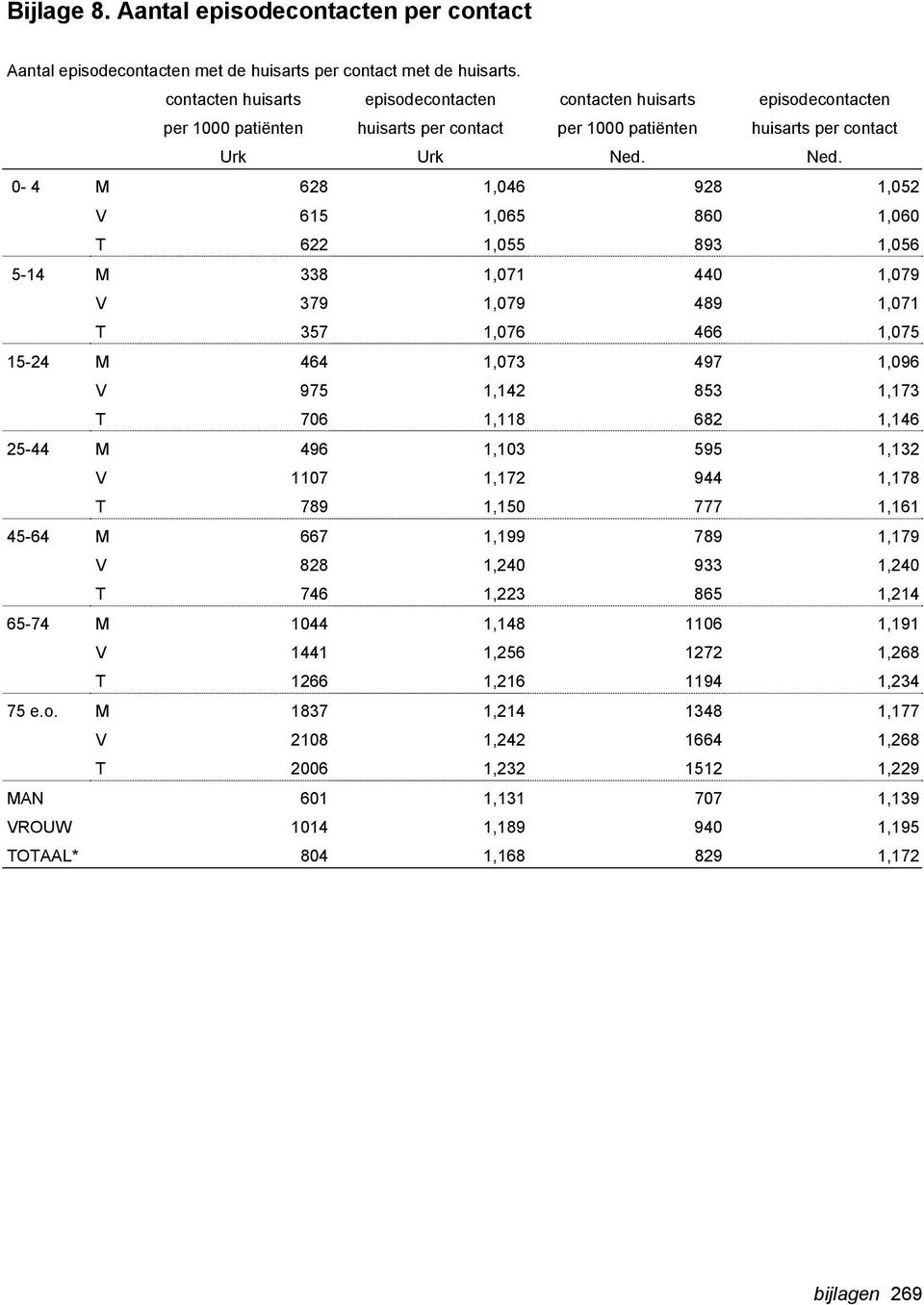 Ned. 0-4 M 628 1,046 928 1,052 V 615 1,065 860 1,060 T 622 1,055 893 1,056 5-14 M 338 1,071 440 1,079 V 379 1,079 489 1,071 T 357 1,076 466 1,075 15-24 M 464 1,073 497 1,096 V 975 1,142 853 1,173 T