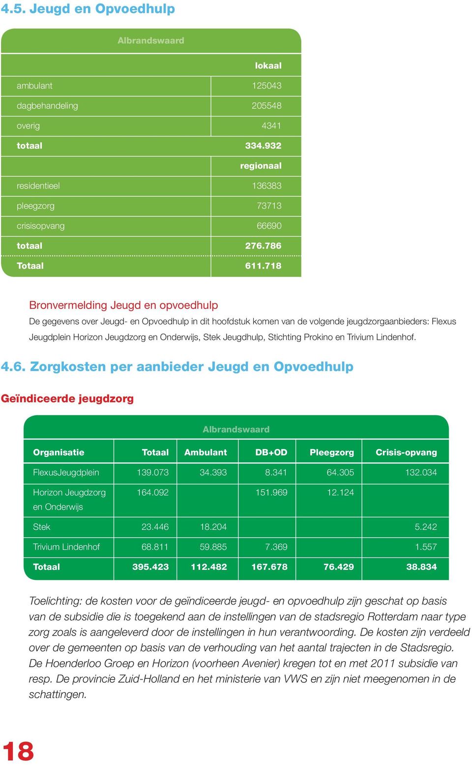 Jeugdhulp, Stichting Prokino en Trivium Lindenhof. 4.6.