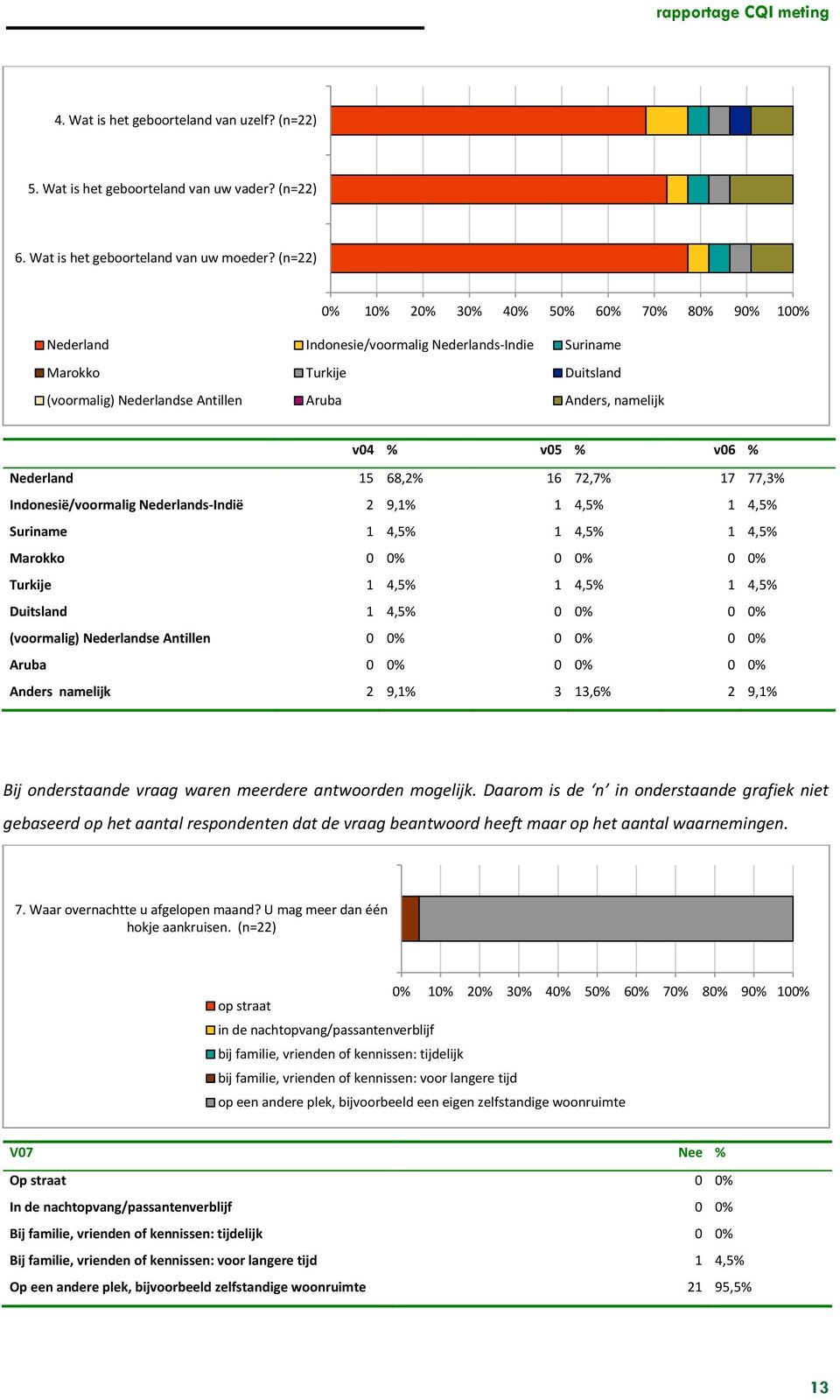 Indonesië/voormalig Nederlands-Indië 2 9,1% 1 4,5% 1 4,5% Suriname 1 4,5% 1 4,5% 1 4,5% Marokko 0 0% 0 0% 0 0% Turkije 1 4,5% 1 4,5% 1 4,5% Duitsland 1 4,5% 0 0% 0 0% (voormalig) Nederlandse Antillen