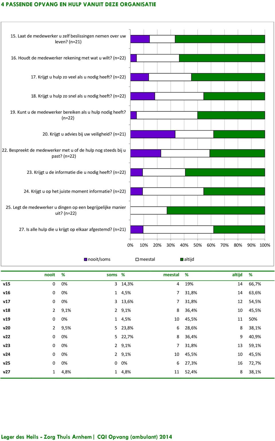 Krijgt u advies bij uw veiligheid? (n=21) 22. Bespreekt de medewerker met u of de hulp nog steeds bij u past? (n=22) 23. Krijgt u de informatie die u nodig heeft? (n=22) 24.