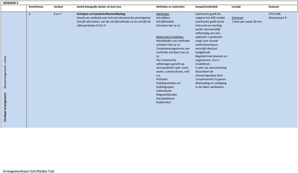 zo Fijn motorische oefeningen gericht op sensopathisch spel: zand, water, scheerschuim, verf e.a. Leerkracht geeft les volgens het ADI-model.