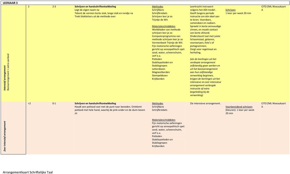 Geeft langere periode instructie om één doel aan te leren. Voordoen, samendoen en nadoen. Spreekt in korte eenvoudige zinnen, en maakt contact van korte afstand.