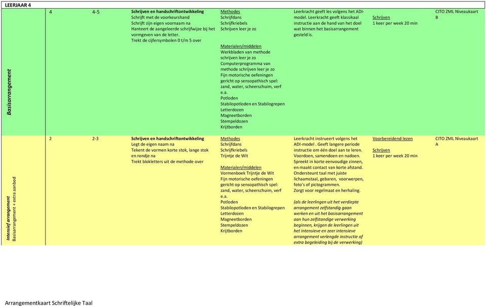 Leerkracht geeft klassikaal instructie aan de hand van het doel wat binnen het basisarrangement gesteld is.