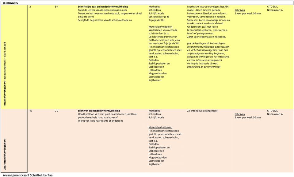 spel: zand, water, scheerschuim, verf e.a. Leerkracht instrueert volgens het ADImodel. Geeft langere periode instructie om één doel aan te leren. Voordoen, samendoen en nadoen.