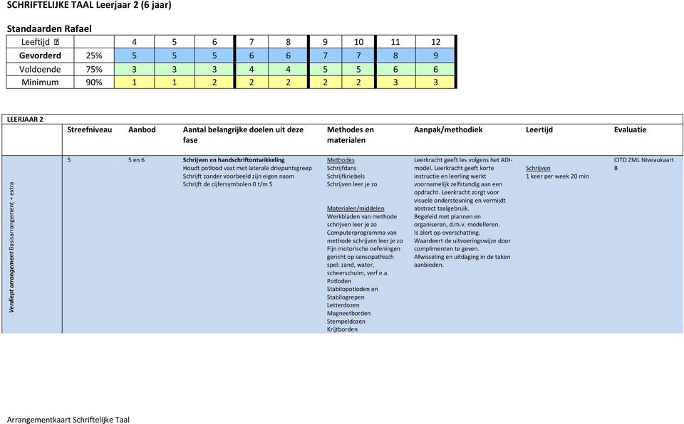 potlood vast met laterale driepuntsgreep Schrijft zonder voorbeeld zijn eigen naam Schrijft de cijfersymbolen 0 t/m 5 leer je zo methode gericht op sensopathisch spel: zand, water, scheerschuim, verf