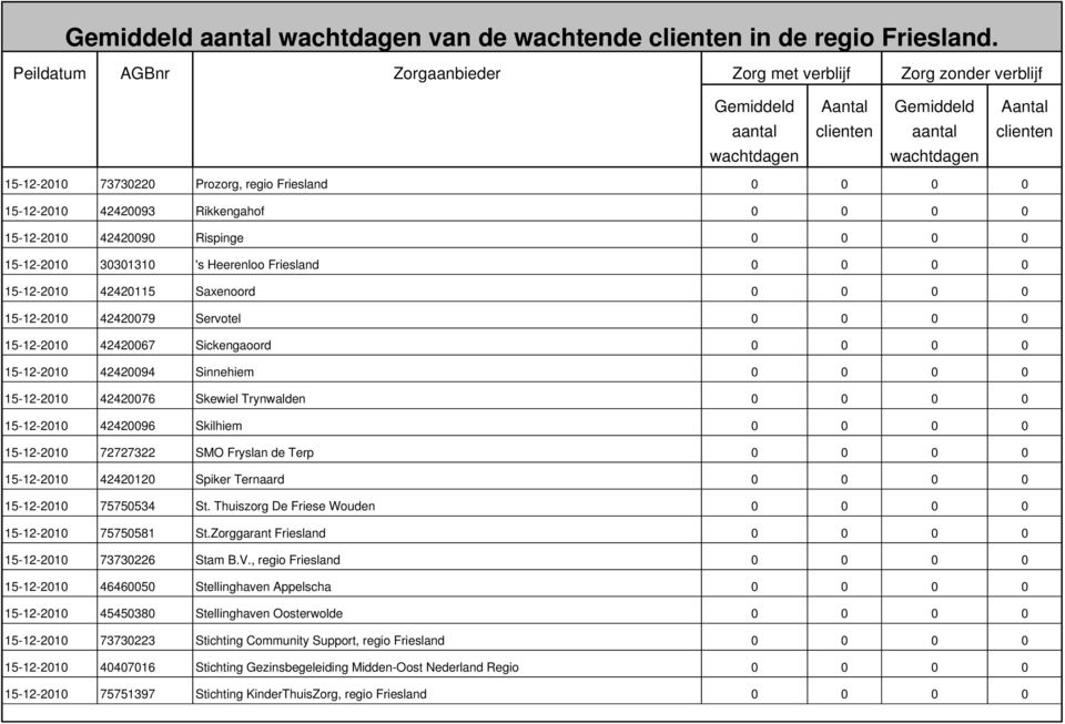 42420115 Saxenoord 0 0 0 0 15-12-2010 42420079 Servotel 0 0 0 0 15-12-2010 42420067 Sickengaoord 0 0 0 0 15-12-2010 42420094 Sinnehiem 0 0 0 0 15-12-2010 42420076 Skewiel Trynwalden 0 0 0 0