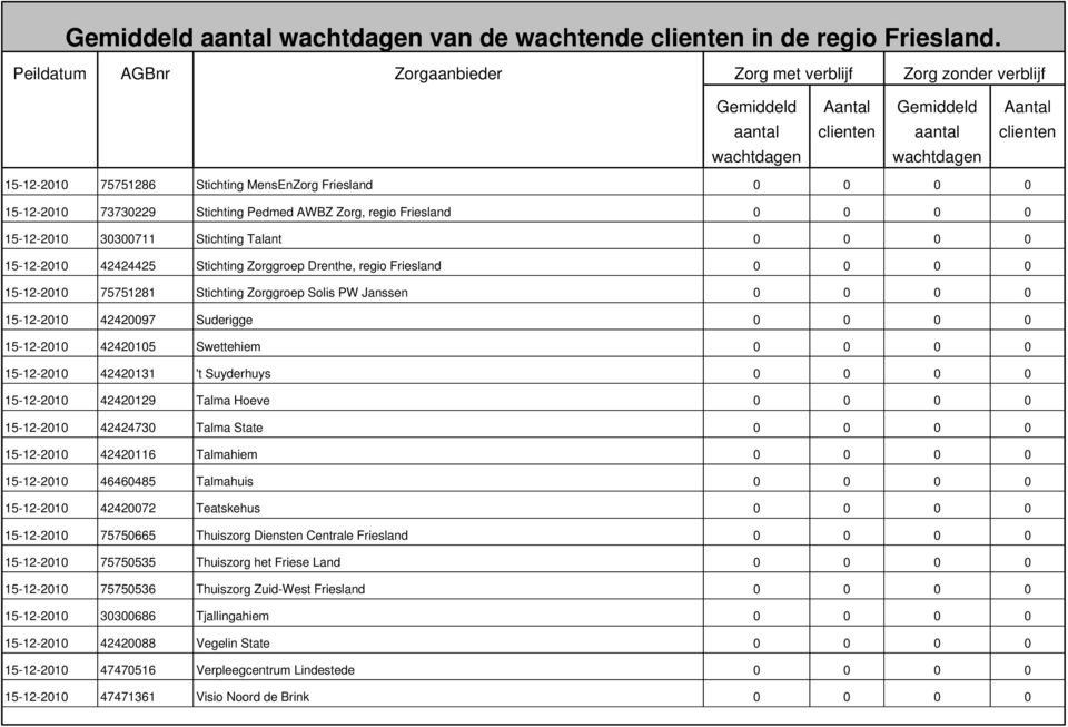 Stichting Zorggroep Drenthe, regio Friesland 0 0 0 0 15-12-2010 75751281 Stichting Zorggroep Solis PW Janssen 0 0 0 0 15-12-2010 42420097 Suderigge 0 0 0 0 15-12-2010 42420105 Swettehiem 0 0 0 0