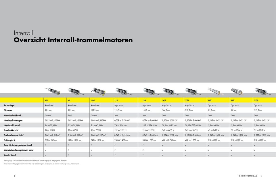 vermogen 0,025 tot 0,110 kw 0,033 tot 0,120 kw 0,040 tot 0,330 kw 0,058 tot 0,370 kw 0,074 tot 1,000 kw 0,306 tot 2,200 kw 0,306 bis 3,000 kw 0,145 tot 0,425 kw 0,145 tot 0,425 kw 0,145 tot 0,425 kw