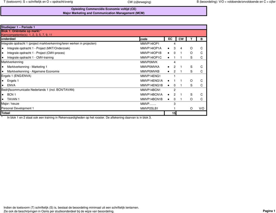 Marktverkenning - Marketing 1 MMVP0MVKA 2 1 S C Marktverkenning - Algemene Economie MMVP0MVKB 2 1 S C Engels 1 (ENG/ENVA) MMVP14ENG1 1 Engels 1 MMVP14ENG1A 1 1 O C ENVA MMVP14ENG1B 0 1 S C