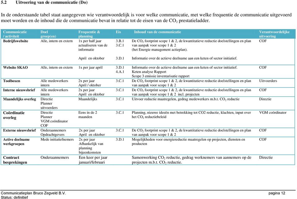 Communicatie / activiteit Doel groep(en) Frequentie & planning Eis Inhoud van de communicatie Verantwoordelijke uitvoering Be