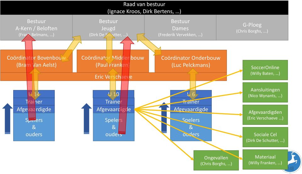 ..) Coördinator Bovenbouw (Bram Van Aelst) Coördinator Middenbouw (Paul Franken) Eric Verschaeve Coördinator Onderbouw (Luc Pelckmans) SoccerOnline (Willy