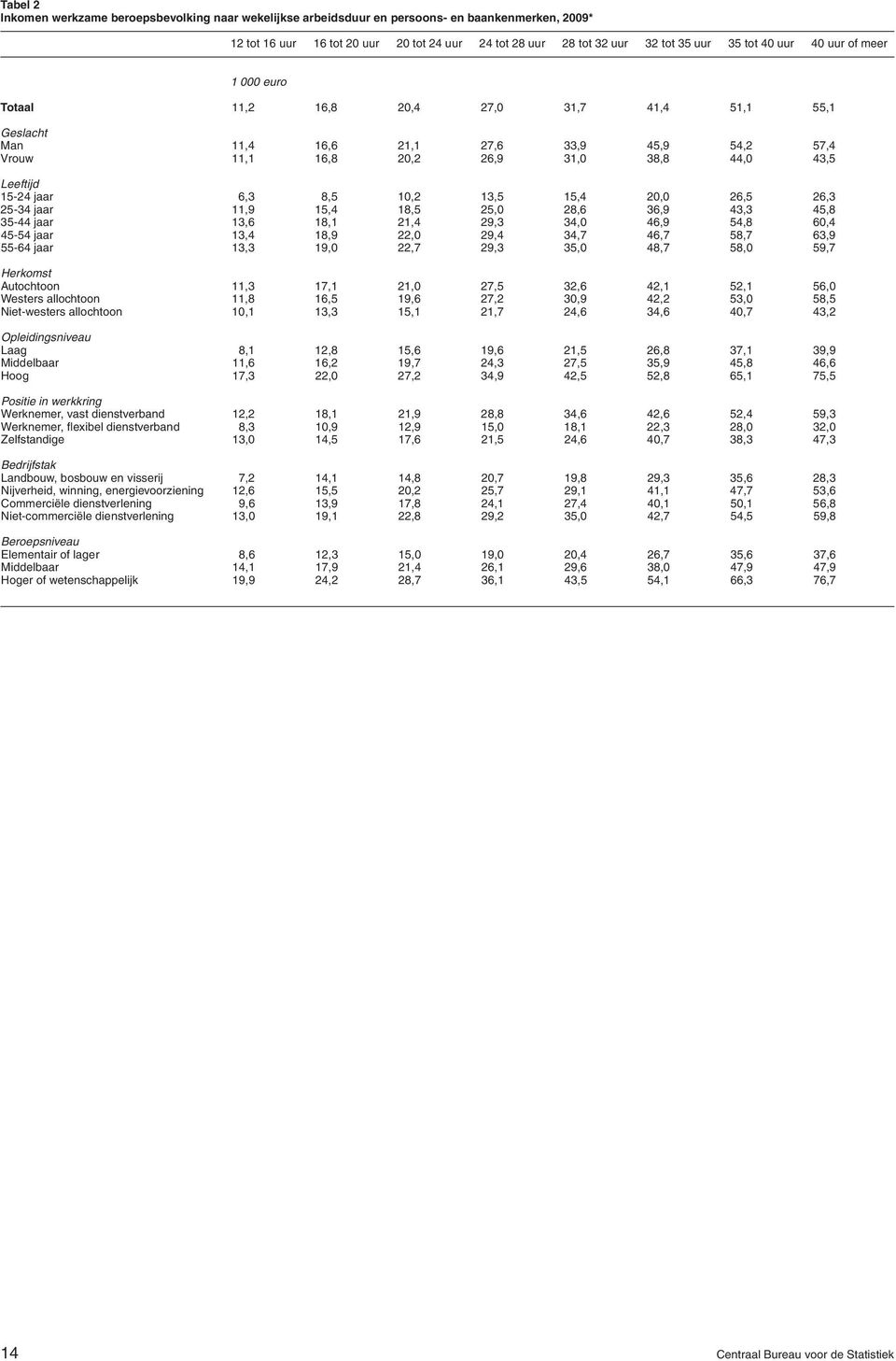 26,5 26,3 25-34 jaar 11,9 15,4 18,5 25, 28,6 36,9 43,3 45,8 35-44 jaar 13,6 18,1 21,4 29,3 34, 46,9 54,8 6,4 45-54 jaar 13,4 18,9 22, 29,4 34,7 46,7 58,7 63,9 55-64 jaar 13,3 19, 22,7 29,3 35, 48,7