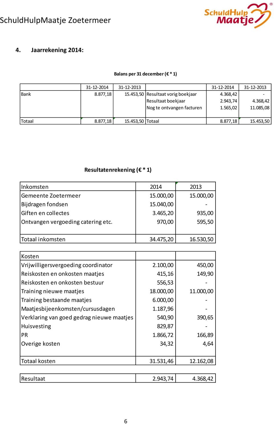 000,00 Bijdragen fondsen 15.040,00 - Giften en collectes 3.465,20 935,00 Ontvangen vergoeding catering etc. 970,00 595,50 Totaal inkomsten 34.475,20 16.