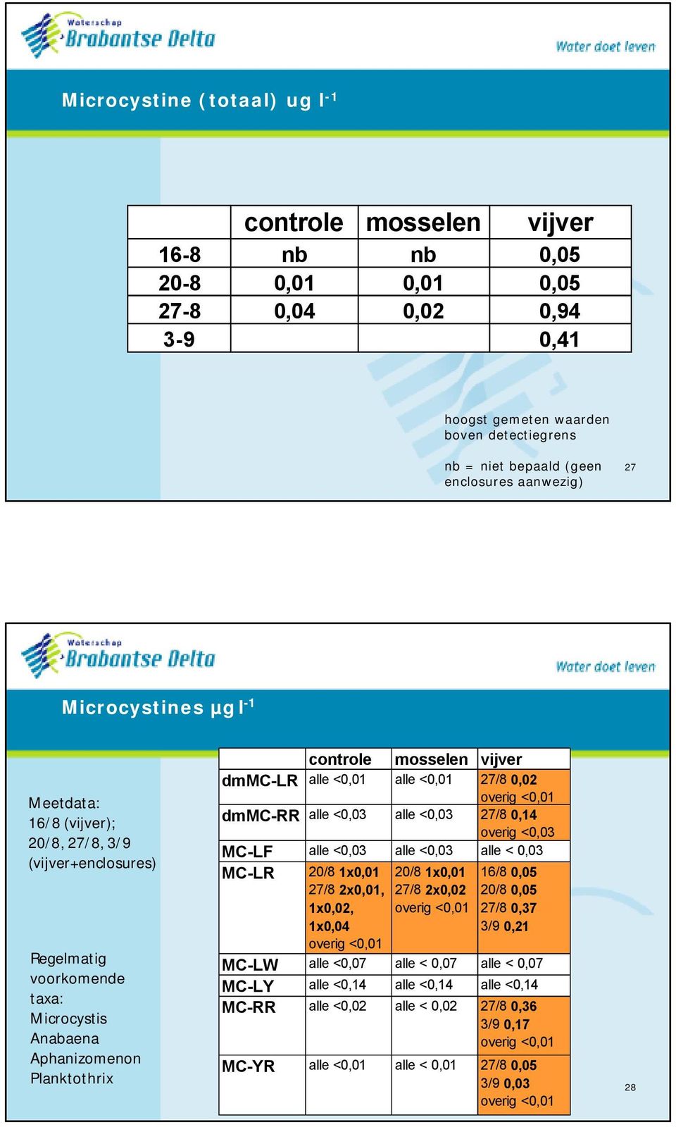 dmmc-lr alle <0,01 alle <0,01 27/8 0,02 overig <0,01 dmmc-rr alle <0,03 alle <0,03 27/8 0,14 overig <0,03 MC-LF alle <0,03 alle <0,03 alle < 0,03 MC-LR 20/8 1x0,01 20/8 1x0,01 16/8 0,05 27/8 2x0,01,