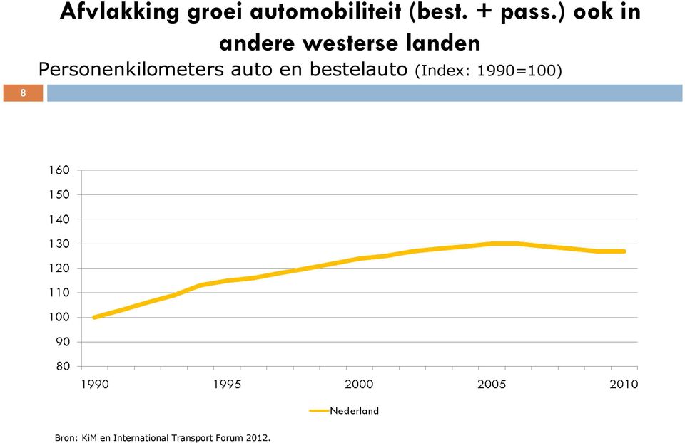 auto en bestelauto (Index: 1990=100) Bron: KiM en