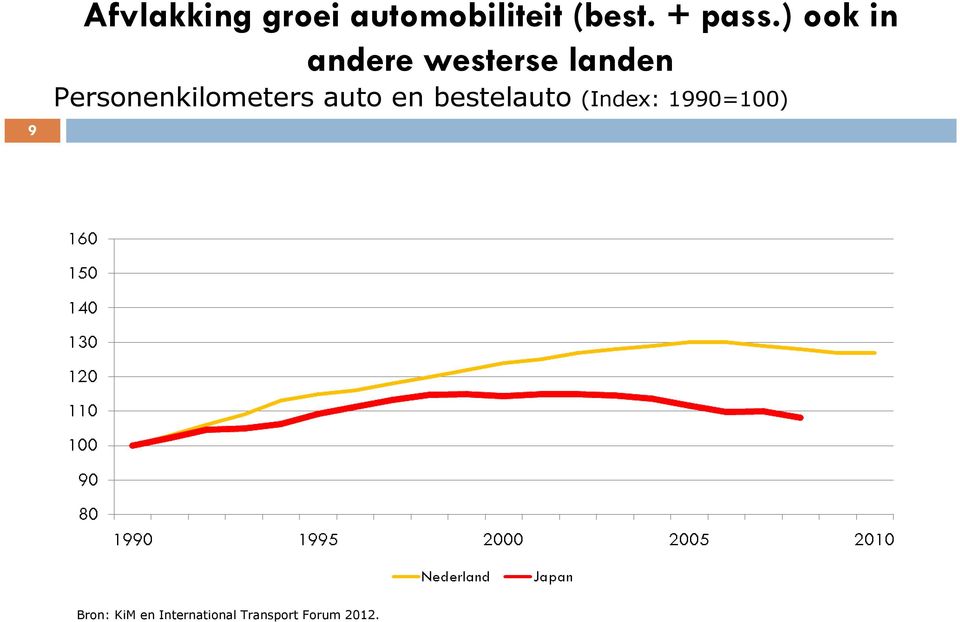 auto en bestelauto (Index: 1990=100) Bron: KiM en