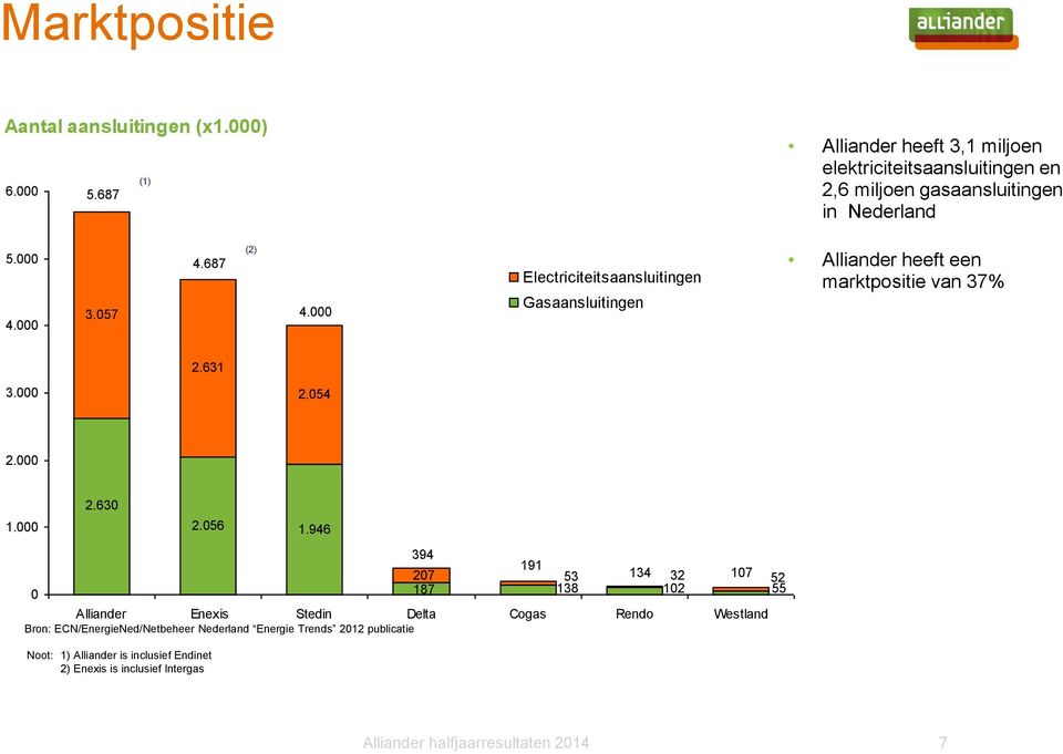 000 Electriciteitsaansluitingen Gasaansluitingen Alliander heeft een marktpositie van 37% 2.631 3.000 2.054 2.000 1.000 2.630 2.056 1.