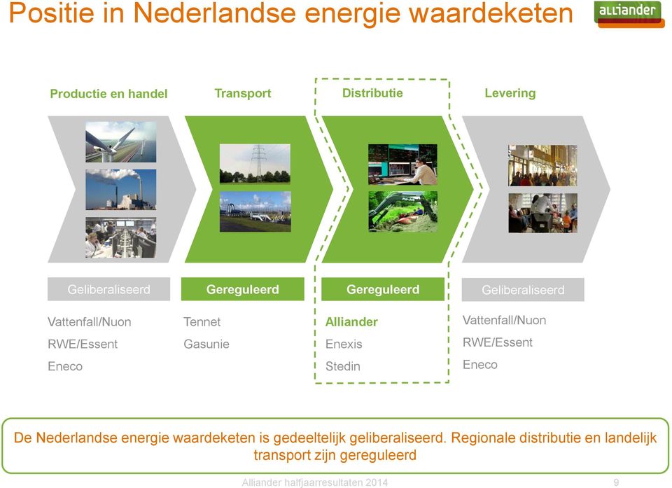 RWE/Essent Gasunie Enexis RWE/Essent Eneco Stedin Eneco De Nederlandse energie waardeketen is