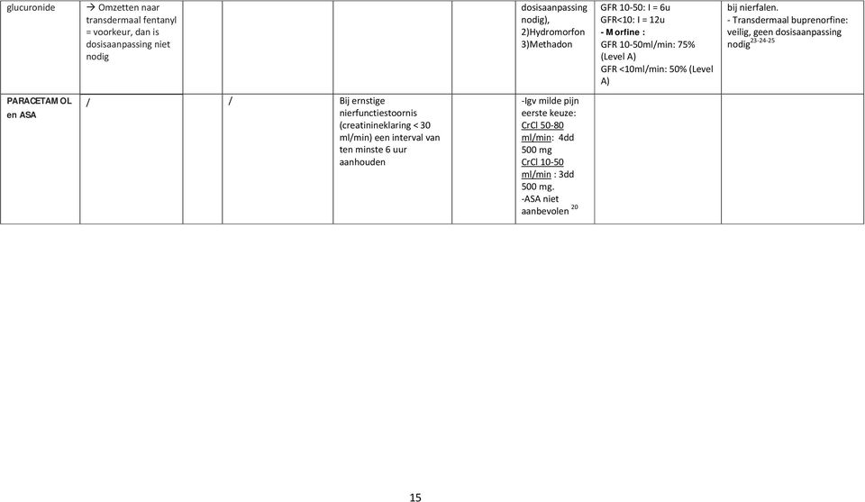 - Transdermaal buprenorfine: veilig, geen dosisaanpassing nodig 23-24-25 PARACETAMOL en ASA / / Bij ernstige nierfunctiestoornis